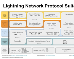 Lightning Network Bitcoin Layer 2 Solution