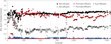 Nitric oxide Unveiling the Nitric Oxide-Reducing Microbial Community: Enrichment and Characterization in a Continuous Bioreactor
